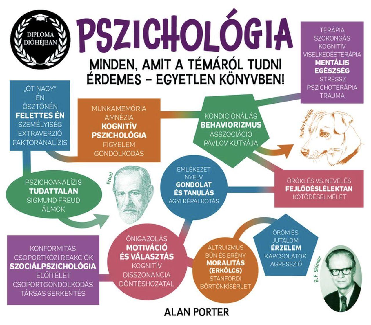 Pszichológia - Diploma Dióhéjban - Minden, Amit A Témáról Tudni Érdemes...